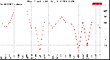 Milwaukee Weather Wind Direction<br>Monthly High