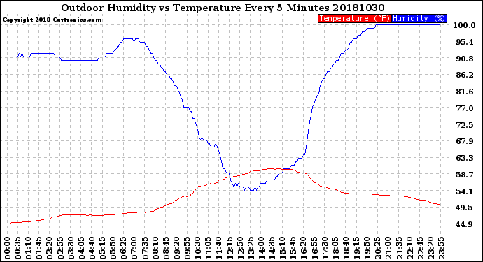 Milwaukee Weather Outdoor Humidity<br>vs Temperature<br>Every 5 Minutes