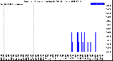 Milwaukee Weather Rain<br>per Minute<br>(Inches)<br>(24 Hours)