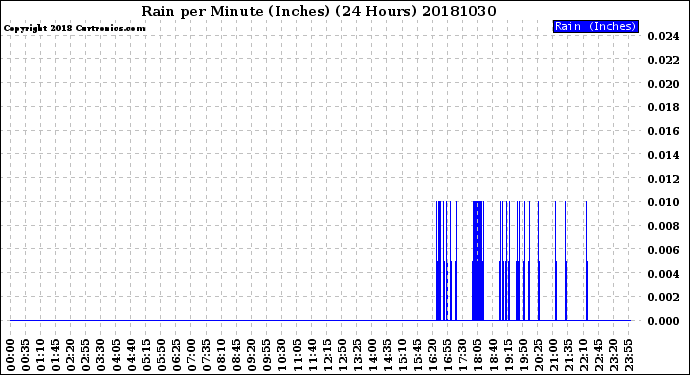 Milwaukee Weather Rain<br>per Minute<br>(Inches)<br>(24 Hours)