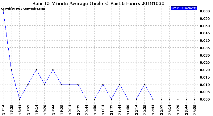 Milwaukee Weather Rain<br>15 Minute Average<br>(Inches)<br>Past 6 Hours