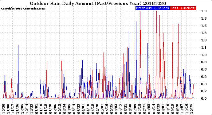 Milwaukee Weather Outdoor Rain<br>Daily Amount<br>(Past/Previous Year)