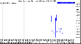 Milwaukee Weather Rain Rate<br>per Minute<br>(24 Hours)