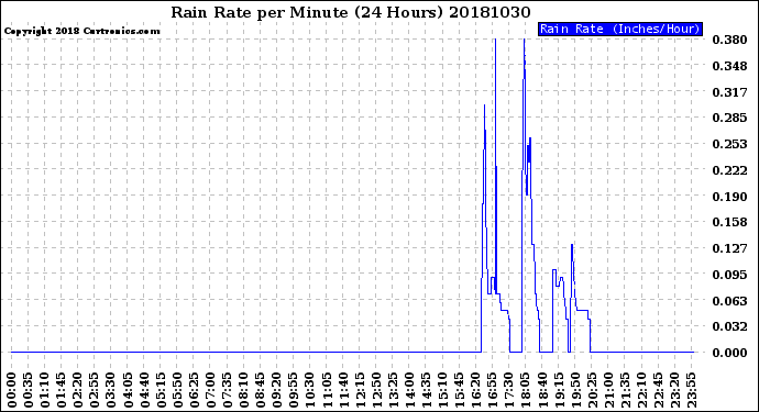 Milwaukee Weather Rain Rate<br>per Minute<br>(24 Hours)