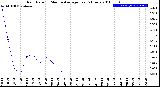 Milwaukee Weather Rain Rate<br>15 Minute Average<br>Past 6 Hours