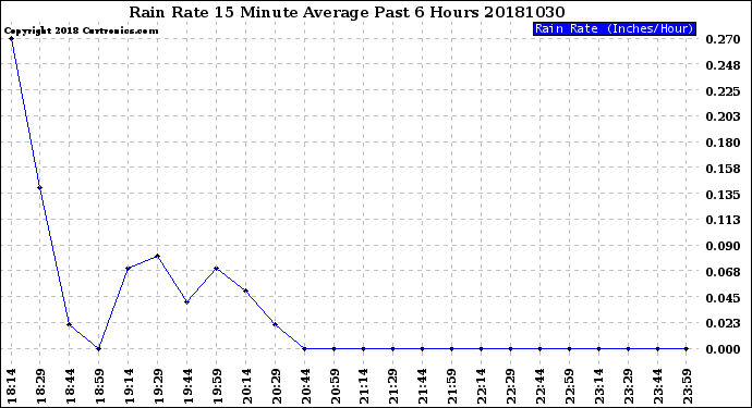 Milwaukee Weather Rain Rate<br>15 Minute Average<br>Past 6 Hours