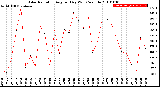 Milwaukee Weather Solar Radiation<br>Avg per Day W/m2/minute