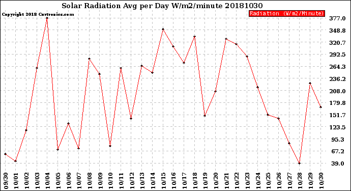 Milwaukee Weather Solar Radiation<br>Avg per Day W/m2/minute