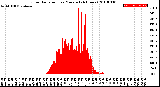 Milwaukee Weather Solar Radiation<br>per Minute<br>(24 Hours)