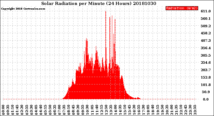 Milwaukee Weather Solar Radiation<br>per Minute<br>(24 Hours)