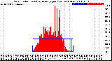 Milwaukee Weather Solar Radiation<br>& Day Average<br>per Minute<br>(Today)