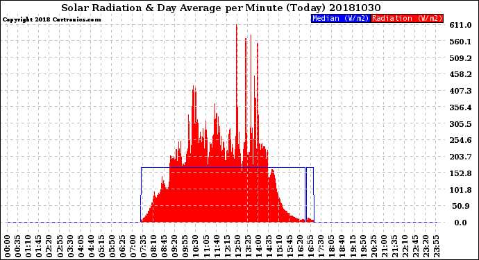 Milwaukee Weather Solar Radiation<br>& Day Average<br>per Minute<br>(Today)