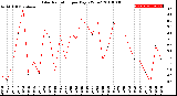 Milwaukee Weather Solar Radiation<br>per Day KW/m2