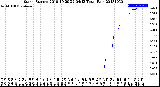 Milwaukee Weather Storm<br>Started 2018-10-29 22:04:13<br>Total Rain