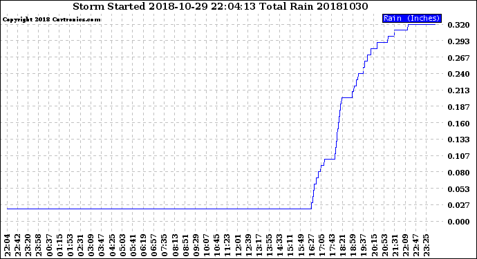 Milwaukee Weather Storm<br>Started 2018-10-29 22:04:13<br>Total Rain