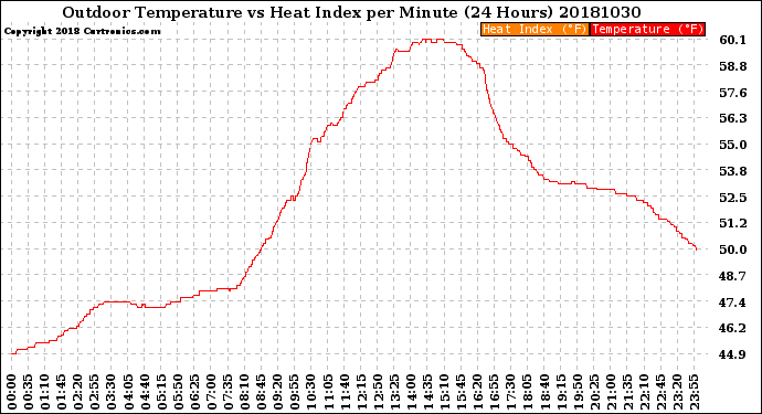 Milwaukee Weather Outdoor Temperature<br>vs Heat Index<br>per Minute<br>(24 Hours)