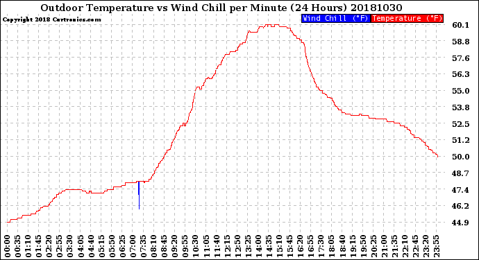 Milwaukee Weather Outdoor Temperature<br>vs Wind Chill<br>per Minute<br>(24 Hours)