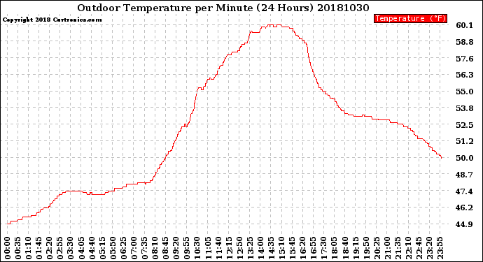 Milwaukee Weather Outdoor Temperature<br>per Minute<br>(24 Hours)