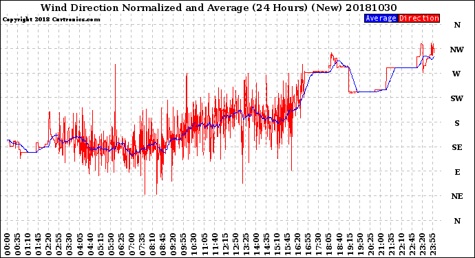 Milwaukee Weather Wind Direction<br>Normalized and Average<br>(24 Hours) (New)