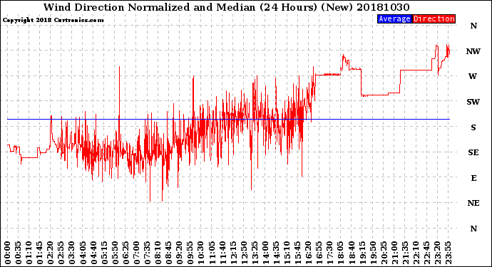 Milwaukee Weather Wind Direction<br>Normalized and Median<br>(24 Hours) (New)