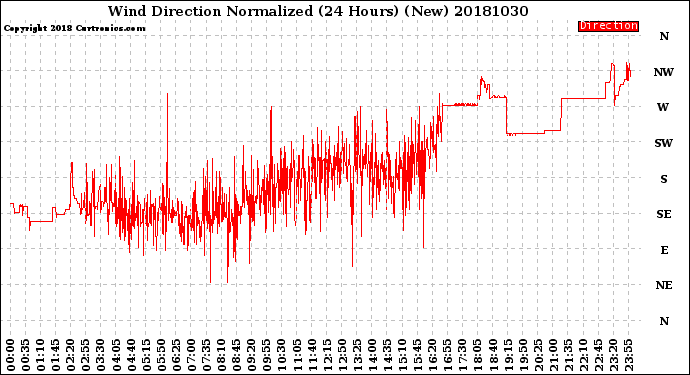 Milwaukee Weather Wind Direction<br>Normalized<br>(24 Hours) (New)