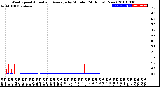 Milwaukee Weather Wind Speed<br>Actual and Average<br>by Minute<br>(24 Hours) (New)