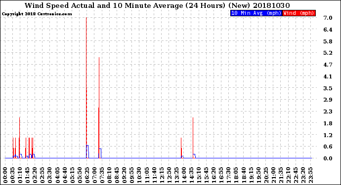 Milwaukee Weather Wind Speed<br>Actual and 10 Minute<br>Average<br>(24 Hours) (New)