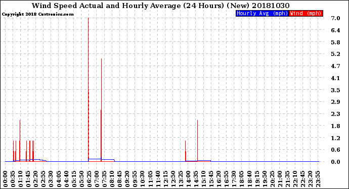 Milwaukee Weather Wind Speed<br>Actual and Hourly<br>Average<br>(24 Hours) (New)