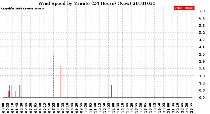 Milwaukee Weather Wind Speed<br>by Minute<br>(24 Hours) (New)