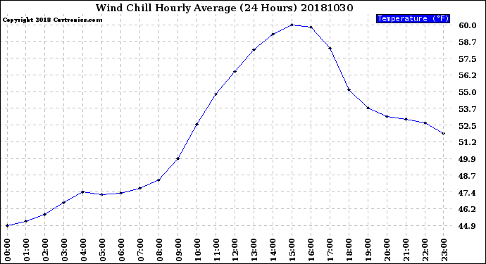 Milwaukee Weather Wind Chill<br>Hourly Average<br>(24 Hours)