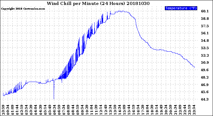 Milwaukee Weather Wind Chill<br>per Minute<br>(24 Hours)