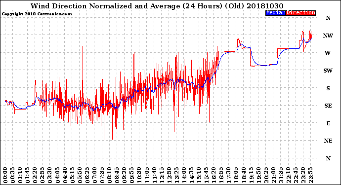 Milwaukee Weather Wind Direction<br>Normalized and Average<br>(24 Hours) (Old)