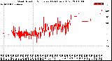 Milwaukee Weather Wind Direction<br>Normalized<br>(24 Hours) (Old)