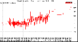 Milwaukee Weather Wind Direction<br>(24 Hours) (Raw)