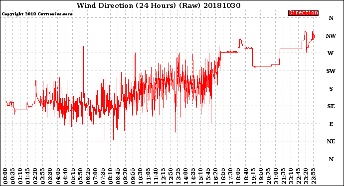 Milwaukee Weather Wind Direction<br>(24 Hours) (Raw)