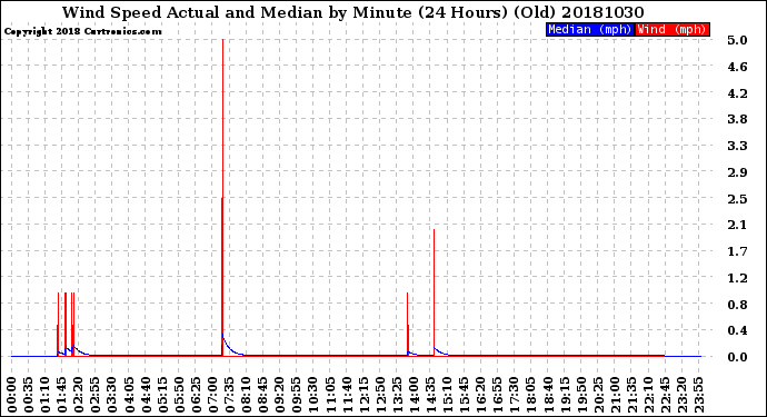 Milwaukee Weather Wind Speed<br>Actual and Median<br>by Minute<br>(24 Hours) (Old)