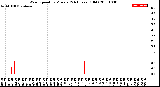 Milwaukee Weather Wind Speed<br>by Minute<br>(24 Hours) (Old)