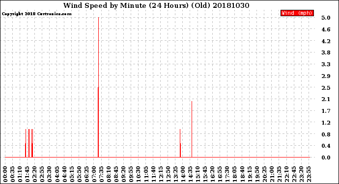 Milwaukee Weather Wind Speed<br>by Minute<br>(24 Hours) (Old)