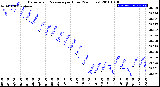 Milwaukee Weather Barometric Pressure<br>per Hour<br>(24 Hours)