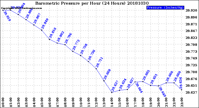 Milwaukee Weather Barometric Pressure<br>per Hour<br>(24 Hours)