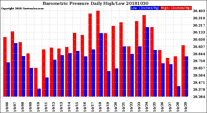 Milwaukee Weather Barometric Pressure<br>Daily High/Low