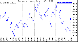 Milwaukee Weather Barometric Pressure<br>Daily High