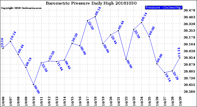 Milwaukee Weather Barometric Pressure<br>Daily High