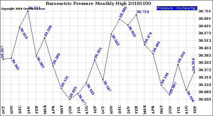 Milwaukee Weather Barometric Pressure<br>Monthly High