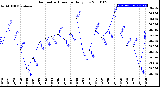 Milwaukee Weather Barometric Pressure<br>Daily Low