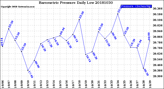 Milwaukee Weather Barometric Pressure<br>Daily Low