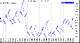 Milwaukee Weather Wind Chill<br>Daily Low