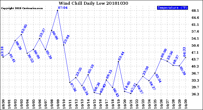 Milwaukee Weather Wind Chill<br>Daily Low