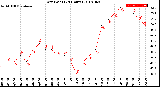 Milwaukee Weather Dew Point<br>(24 Hours)