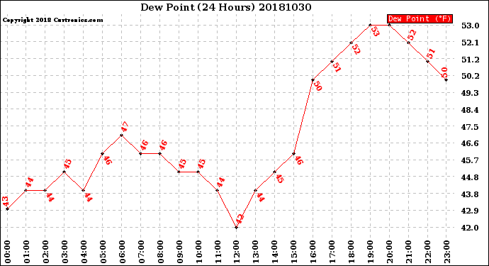 Milwaukee Weather Dew Point<br>(24 Hours)